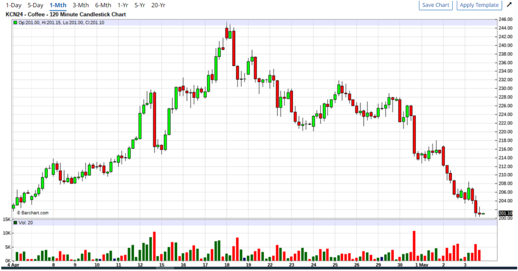 green coffee price changes chart